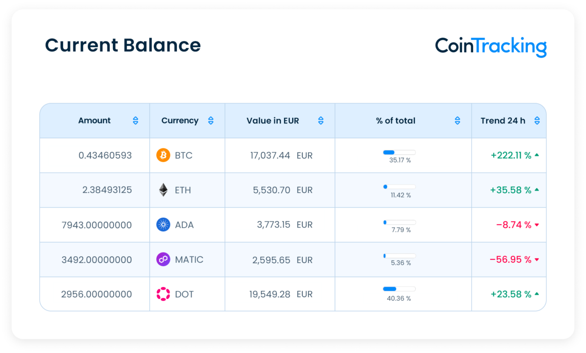 Portfolio Tracking: Current Balance 