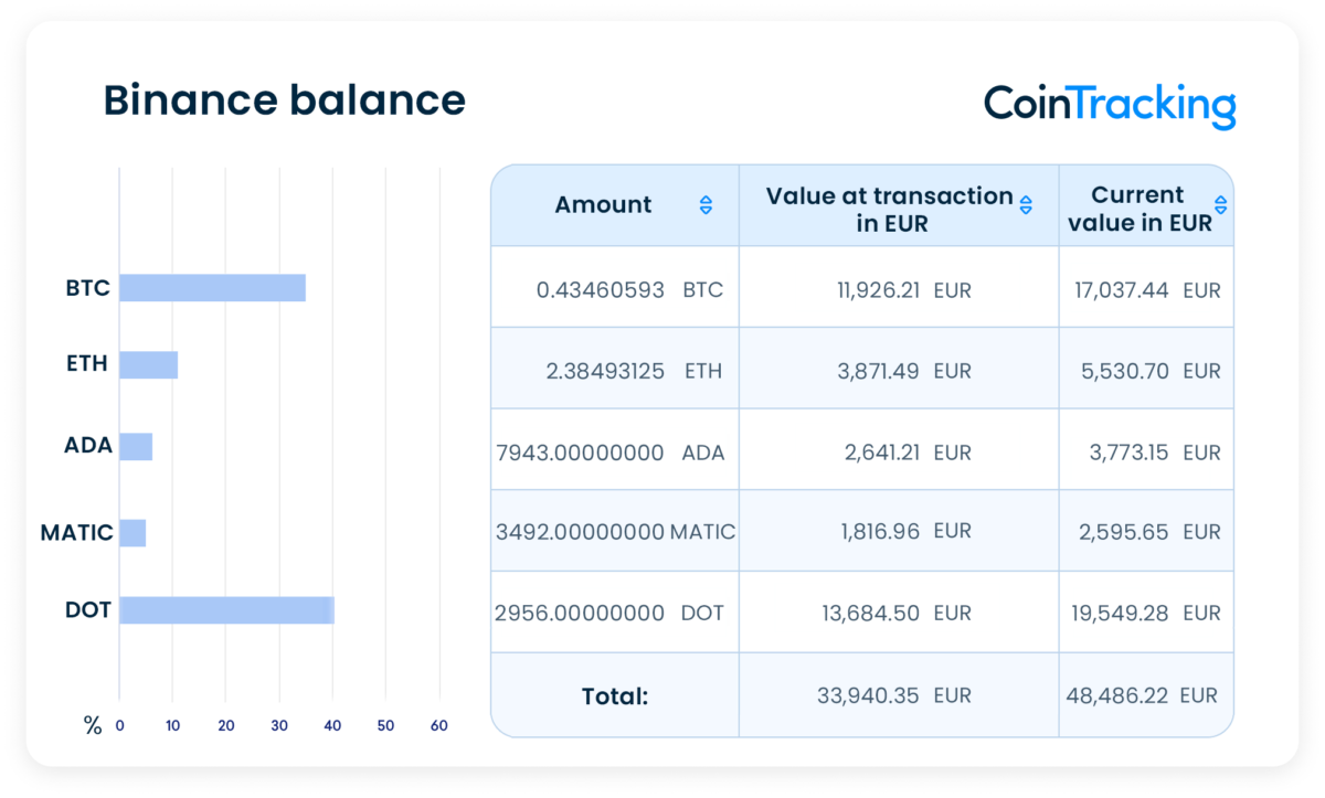 Crypto Portfolio: Balance by Exchange