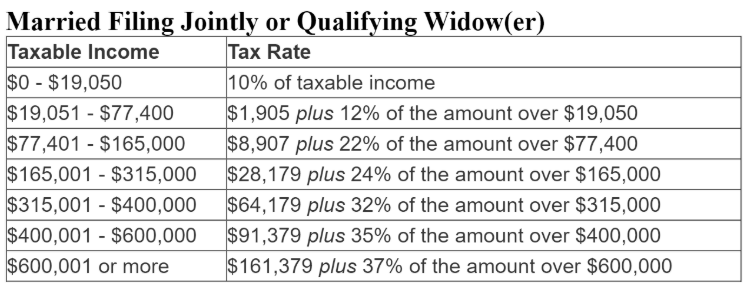 Tax Rate for Married Filing Jointly or Qualifying Widow(er)