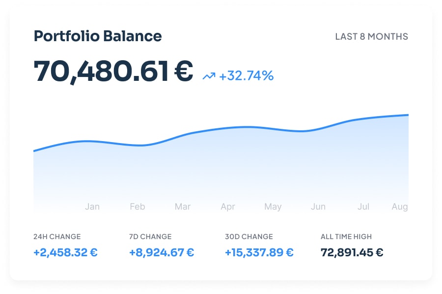 Panel CoinTracking z przeglądem portfela, wartościami i wykresami