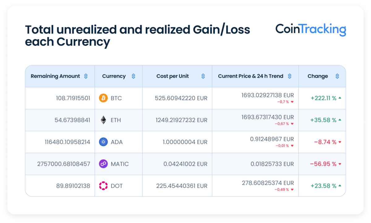 Total Realized/Unrealized Gains in the Crypto Portfolio